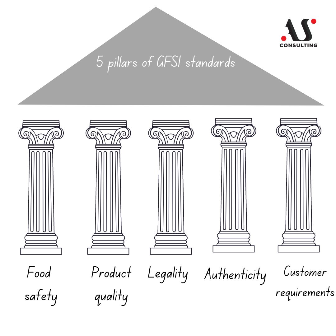 REVIEW OF GFSI RECOGNIZED STANDARDS
